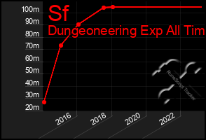 Total Graph of Sf