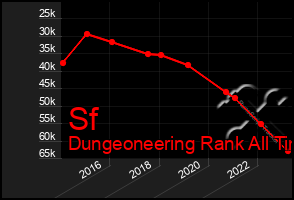 Total Graph of Sf