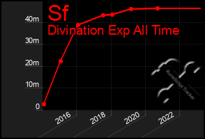 Total Graph of Sf