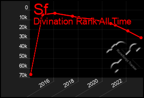 Total Graph of Sf