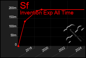 Total Graph of Sf