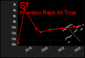 Total Graph of Sf