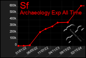 Total Graph of Sf