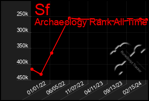 Total Graph of Sf