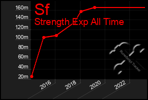 Total Graph of Sf