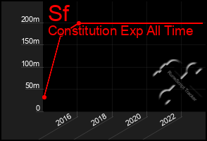 Total Graph of Sf