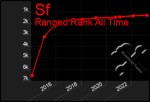 Total Graph of Sf