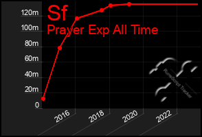 Total Graph of Sf