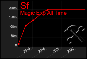 Total Graph of Sf