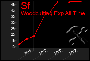 Total Graph of Sf