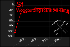 Total Graph of Sf