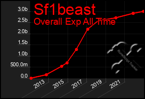 Total Graph of Sf1beast