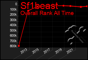 Total Graph of Sf1beast