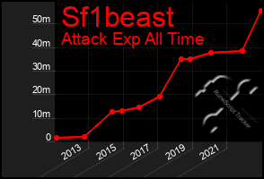 Total Graph of Sf1beast