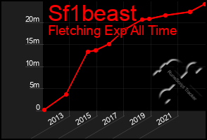 Total Graph of Sf1beast