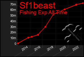 Total Graph of Sf1beast