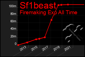 Total Graph of Sf1beast