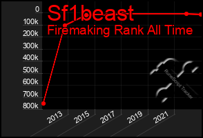 Total Graph of Sf1beast