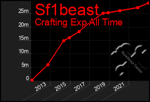 Total Graph of Sf1beast