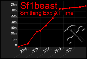 Total Graph of Sf1beast