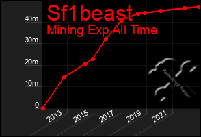 Total Graph of Sf1beast