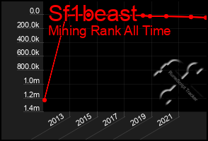 Total Graph of Sf1beast