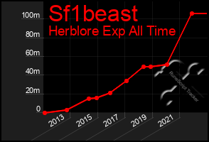 Total Graph of Sf1beast