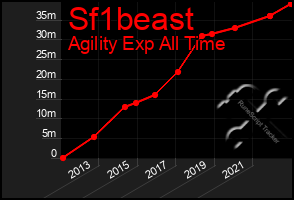 Total Graph of Sf1beast