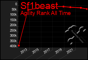 Total Graph of Sf1beast