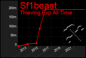 Total Graph of Sf1beast