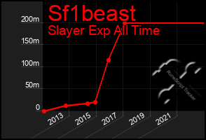 Total Graph of Sf1beast