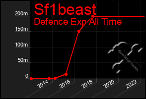 Total Graph of Sf1beast