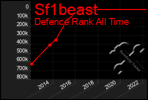 Total Graph of Sf1beast