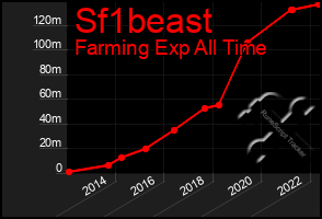 Total Graph of Sf1beast