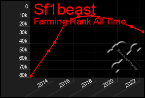 Total Graph of Sf1beast