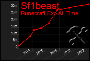 Total Graph of Sf1beast