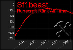 Total Graph of Sf1beast