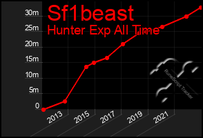 Total Graph of Sf1beast