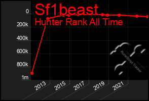 Total Graph of Sf1beast