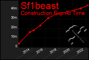 Total Graph of Sf1beast