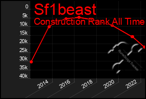 Total Graph of Sf1beast