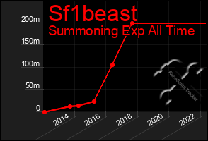 Total Graph of Sf1beast