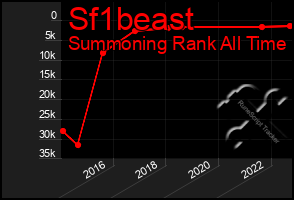 Total Graph of Sf1beast