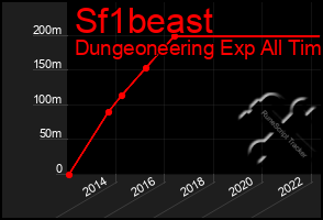 Total Graph of Sf1beast