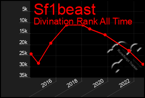 Total Graph of Sf1beast