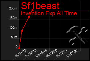 Total Graph of Sf1beast