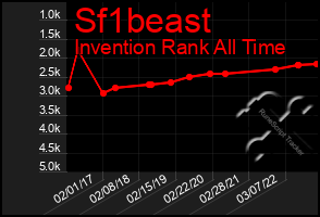 Total Graph of Sf1beast