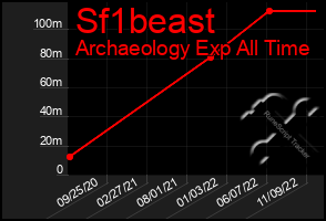 Total Graph of Sf1beast