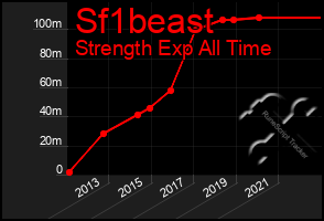 Total Graph of Sf1beast