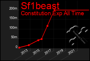 Total Graph of Sf1beast